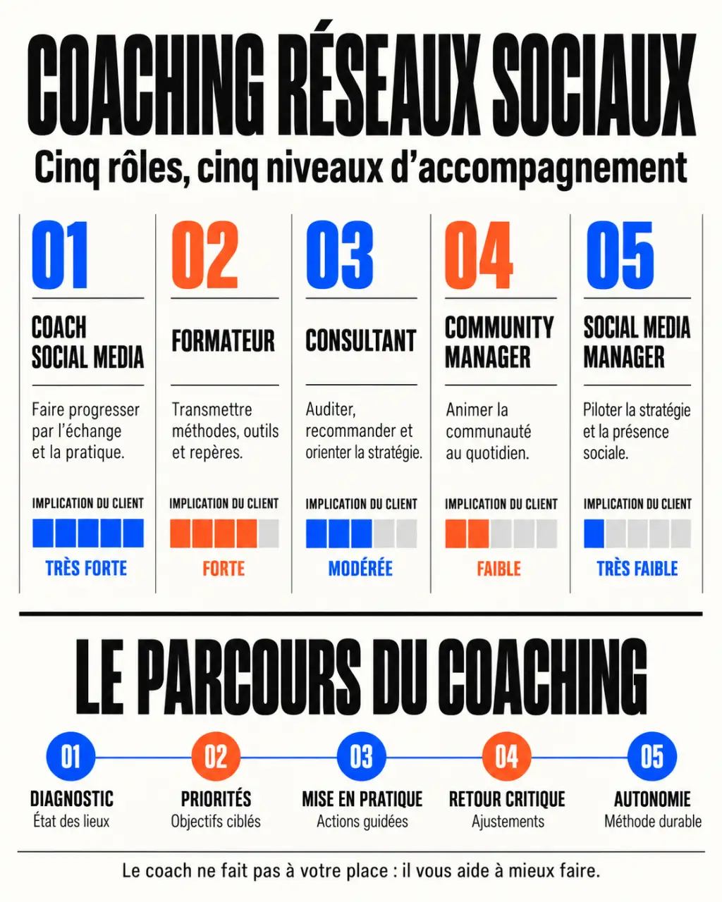 Infographie sur le coaching réseaux sociaux et la différence entre coach, formateur, consultant et community manager