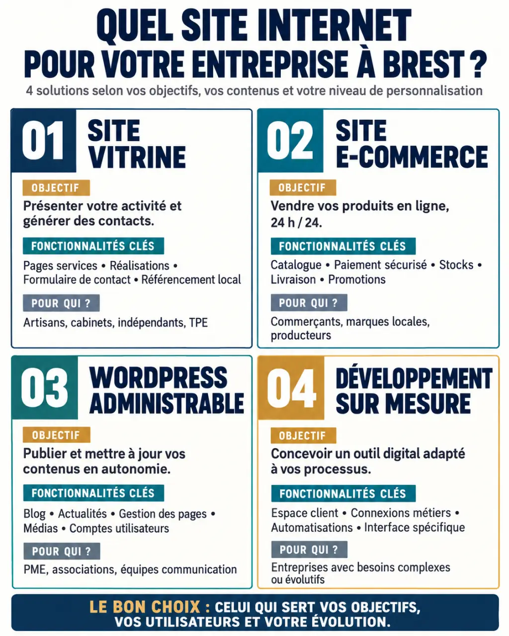 Infographie des solutions de création de site internet à Brest : site vitrine, e-commerce, WordPress et sur mesure