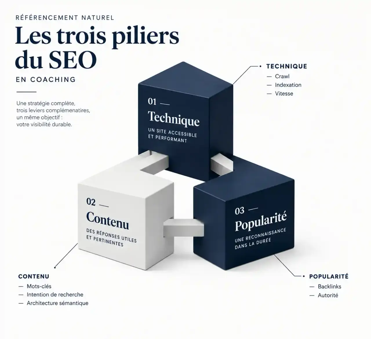 Les trois piliers travaillés dans un coaching référencement naturel : technique, contenu et popularité